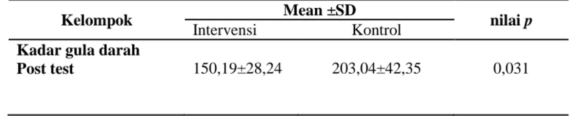 Tabel  4.3  Perbedaan  rerata  kadar  gula  darah  post  test  pada  kelompok  intervensi  dan kelompok kontrol di Polikinik Penyakit Dalam   RS  Tk  II  dr