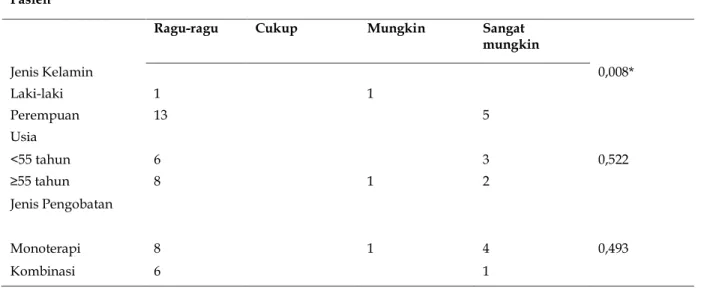 Tabel III. Hasil uji analisis  karakteristik pasien terhadap ADR dengan  chi square 
