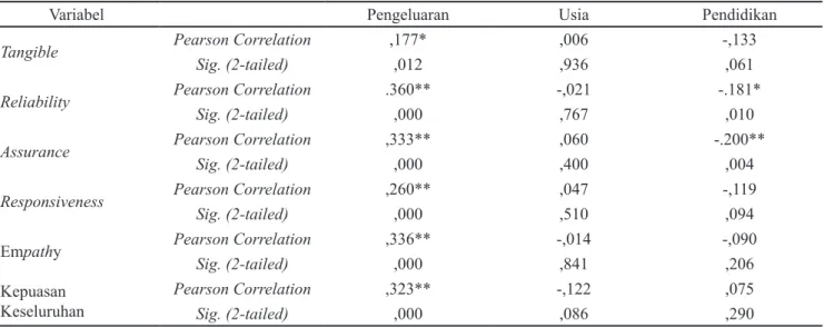 Tabel 1. Korelasi Pearson
