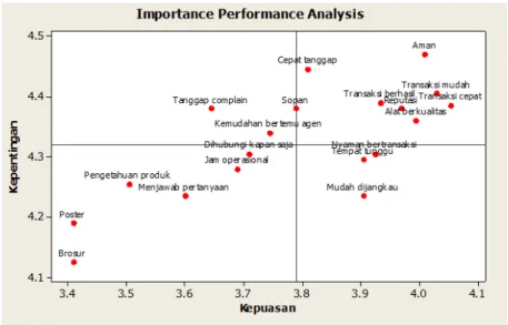 Gambar 3. Model struktural analisis kepuasan Gambar 2. Hasil Importance Performance Analysis (IPA)