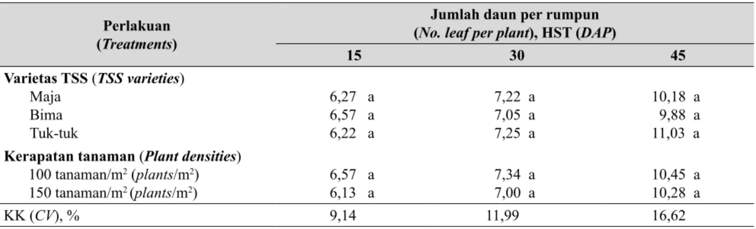 Tabel 2.    Pengaruh varietas dan kerapatan tanaman terhadap jumlah daun tanaman bawang   merah asal TSS (Ef- (Ef-fect of varieties and plant densities on leaf number of shallots from TSS)