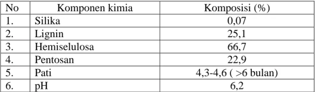 Tabel 2. Komponen Kimia yang terdapat dalam Batang Kelapa          (Usman, 2011). 