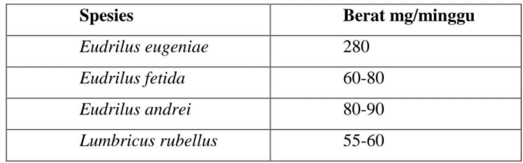 Tabel  1.  Data  berat  spesies  cacing  mg/minggu  (Jorge  Dominguez.,  dkk.,  2001: 347-349) 