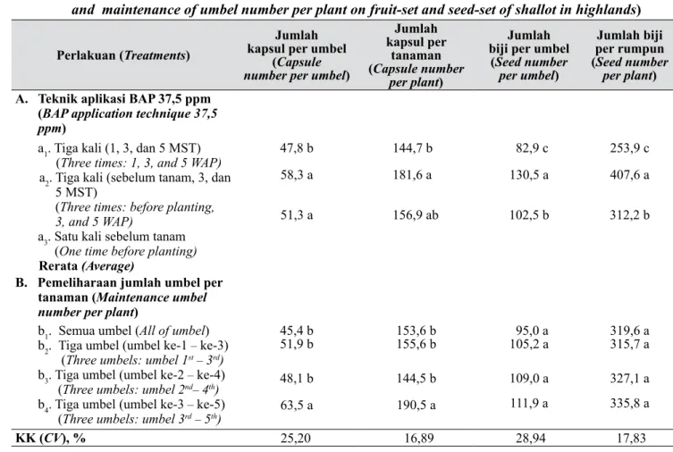 Tabel 2.  Pengaruh teknik aplikasi BAP dan pemeliharaan jumlah umbel per tanaman terhadap  pembentukan kapsul dan biji bawang merah di dataran tinggi (Effect of BAP application technique 