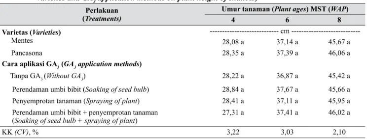 Tabel 1.   Pengaruh varietas dan cara aplikasi GA 3  terhadap tinggi tanaman bawang merah (Effects of 
