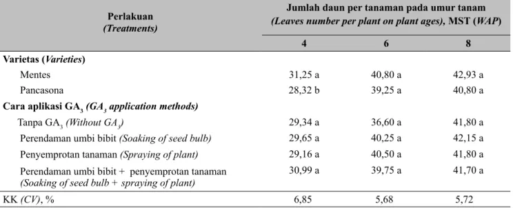 Tabel 3.   Pengaruh varietas dan cara aplikasi GA 3  terhadap jumlah daun tanaman bawang merah (Effects 