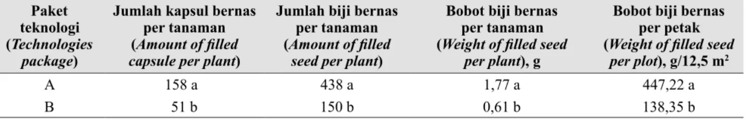 Tabel 2.   Pengaruh paket teknologi A dan B terhadap pembentukan kapsul dan biji bawang merah (Effect 