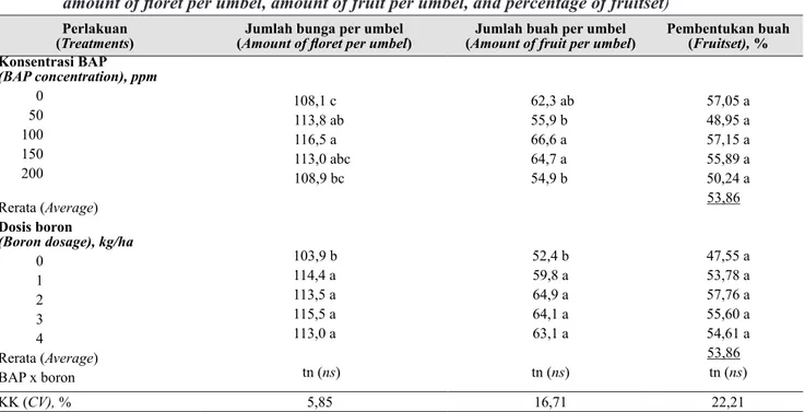 Tabel 2.   Pengaruh konsentrasi BAP dan dosis boron terhadap jumlah bunga per umbel, jumlah buah per  umbel, dan persentase pembentukan buah (The effect of BAP concentration and boron dosage on 