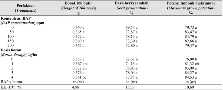 Tabel 6.  Pengaruh konsentrasi BAP dan dosis boron terhadap bobot 100 butir, daya berkecambah,  dan potensi tumbuh maksimum benih TSS (The effect of BAP concentration and boron 