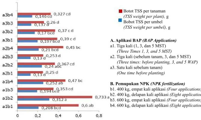 Gambar 3 menunjukkan bahwa terjadi interaksi  antara teknik aplikasi BAP dengan pemupukan NPK  terhadap bobot biji bernas per umbel maupun per  tanaman