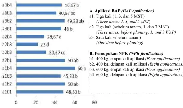 Tabel 4.  Rerata suhu dan kelembaban di dataran rendah Subang (100 m dpl) pada bulan Maret sampai Juli  2013 (Mean temperature and relative humidity in lowland Subang (100 m asl) on March to July 2013)