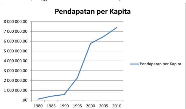 Gambar  1.1.  Pendapatan  per  Kapita  Provinsi  Bali  atas  dasar  Harga  Konstan  1975, 1983, 1993 dan 2000 Tahun 1980-2010 (rupiah) 