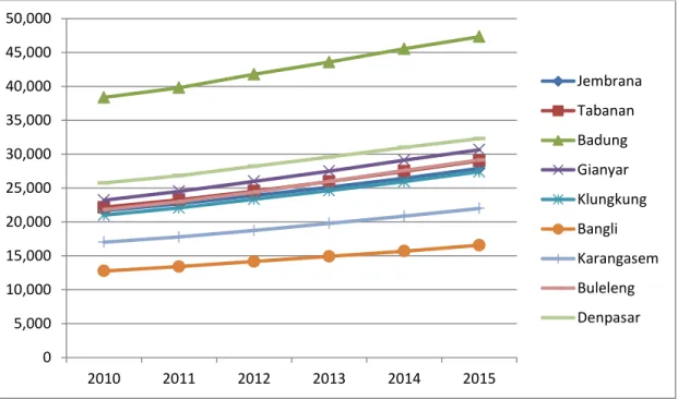 Gambar  1.2.  Pendapatan  per  Kapita  Kabupaten/Kota  di  Provinsi  Bali  atas  dasar Harga Konstan 2000 Tahun 2010-2015 (rupiah) 