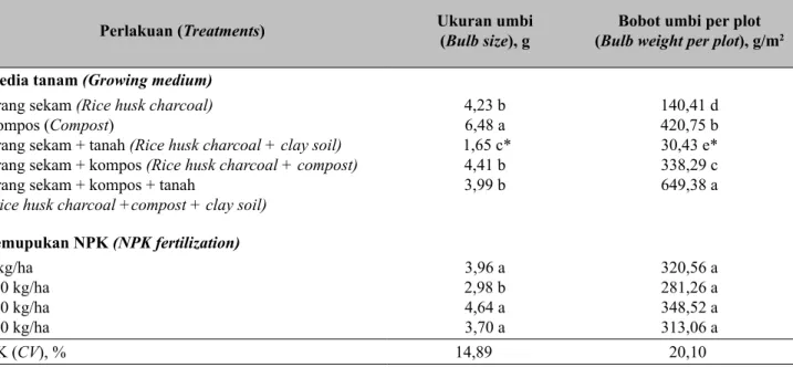 Tabel 3.  Pengaruh media tanam dan pemupukan NPK terhadap ukuran umbi dan bobot umbi per plot  bawang merah asal TSS di dataran rendah Subang (Effect of growing medium and NPK fertilization 