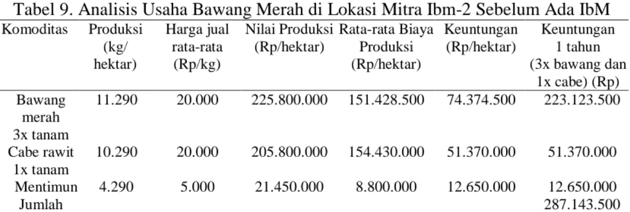 Tabel 9. Analisis Usaha Bawang Merah di Lokasi Mitra Ibm-2 Sebelum Ada IbM 
