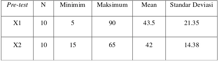 Tabel 2. Hasil Pre-test kelompok eksperimen 1 dan 2 