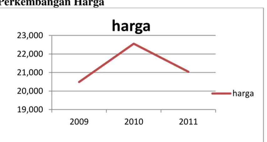Tabel  13.  Perkembangan  Harga  dan  Konsumsi  Cabai  Merah  3  Tahun  Terakhir di Kota Medan 
