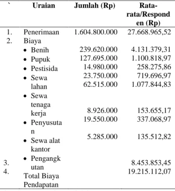 Tabel  1.  Penerimaan,  Biaya  Dan  Pendapatan  Usahatani  Bawang  Merah  Di  Kecamatan  Lembor  Selatan