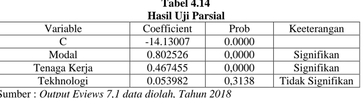 Tabel 4.14         Hasil Uji Parsial 