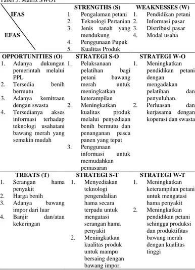 Tabel  6.Analisis  QSPM  Usahatani  Bawang  Merah  Di  Desa  Tes  Kecamata          Bikomi Utara  Kabupaten Timor Tengah Utara