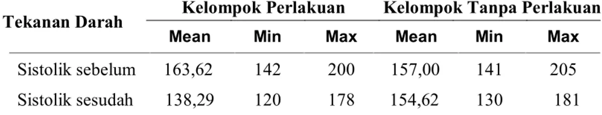 Tabel 1. Tekanan darah sistolik sebelum dan sesudah pada kelompok perlakuan dan tanpa perlakuan di Wilayah Kerja Puskesmas Labuhanhaji Kabupaten Aceh