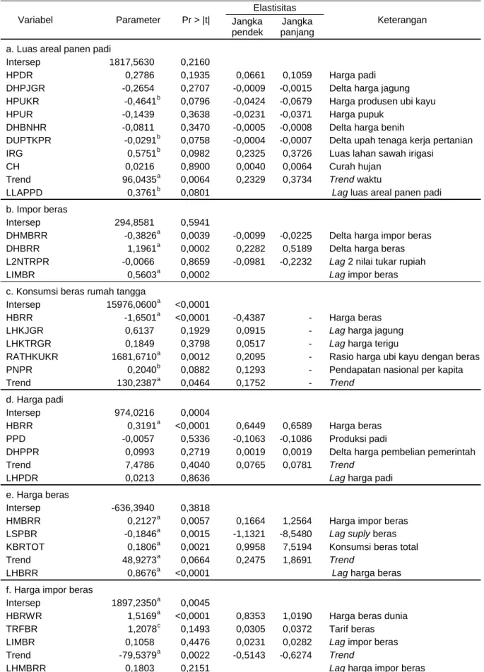 Tabel 1.  Hasil estimasi persamaan-persamaan pada blok beras di Indonesia, 1980–2013  Variabel  Parameter  Pr > |t|  Elastisitas  Keterangan  Jangka  pendek  Jangka  panjang  a