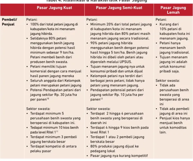 Tabel 4: Klasifikasi &amp; Karakteristik Pasar Jagung