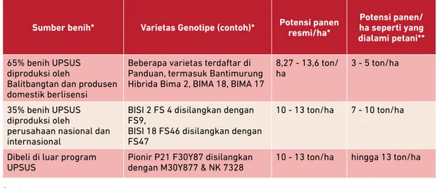 Tabel 3: Potensi Panen Benih Jagung (Ton/ha)