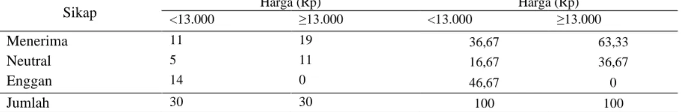 Tabel 4. Risiko Pendapatan Petani Bawang Merah Lahan Pasir Di Desa Srigading Sanden 2019 