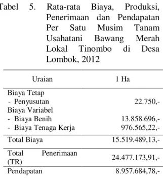 Tabel  5.  Rata-rata  Biaya,  Produksi,  Penerimaan  dan  Pendapatan  Per  Satu  Musim  Tanam  Usahatani  Bawang  Merah  Lokal  Tinombo  di  Desa  Lombok, 2012  Uraian  1 Ha  Biaya Tetap  -  Penyusutan  Biaya Variabel  -  Biaya Benih  -  Biaya Tenaga Kerja