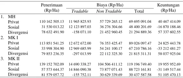 Tabel 2.  Keuntungan  privat  dan  keuntungan  sosial  usahatani  bawang  merah  di  Kabupaten  Majalengka pada musim tanam tahun 2014-2015 