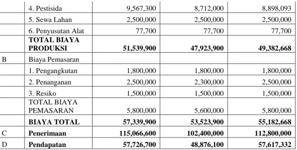 Tabel  2.  Rata-rata  pendapatan  ekonomik  usahatani  apel  per  hektar  di  Poncokusumo,  Nongkojajar dan Batu Jawa Timur 
