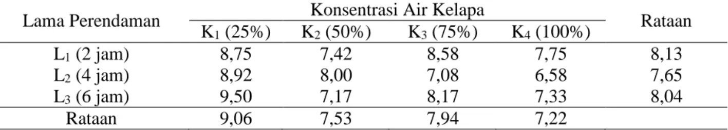 Tabel 3.  Jumlah suing per sampel (g) pada perlakuan konsentrasi air kelapa dengan lama perendaman 