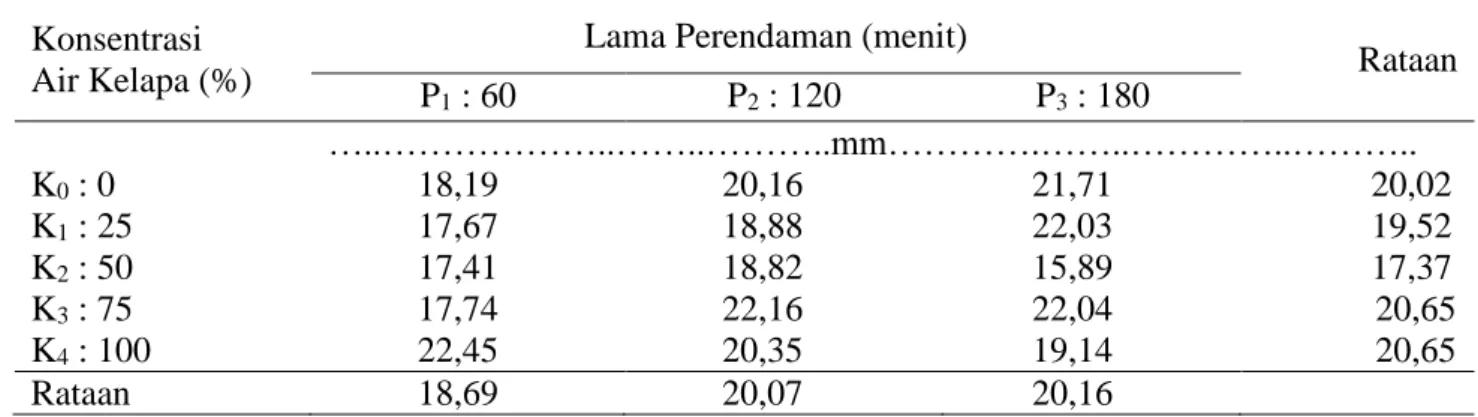 Tabel 3. Bobot kering umbi tanaman bawang merah pada perlakuan konsentrasi air kelapa dan lama  perendaman  