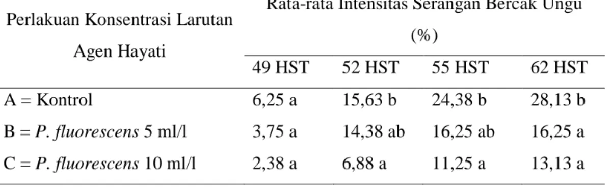 Tabel 1. Hasil Analisis Intensitas Serangan Bercak Ungu 49 HST sampai 62 HST  Perlakuan Konsentrasi Larutan 