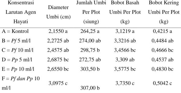 Tabel 4.  Hasil Analisis Diameter Umbi, Jumlah Umbi, Bobot Basah Umbi dan   Bobot Kering Umbi Per Plot 