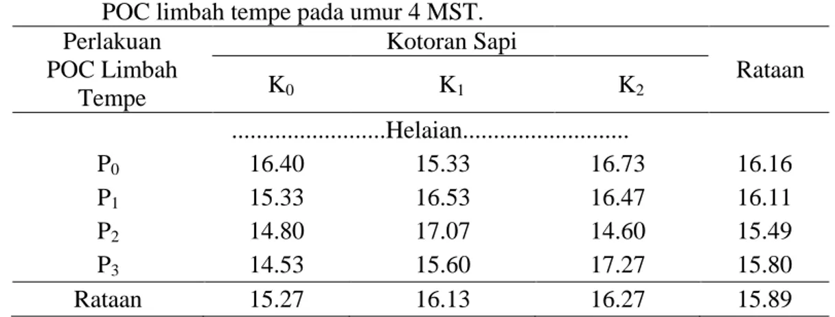 Tabel 2. Rataan jumlah daun tanaman dengan pemberian pupuk kotoran sapi dan  POC limbah tempe pada umur 4 MST
