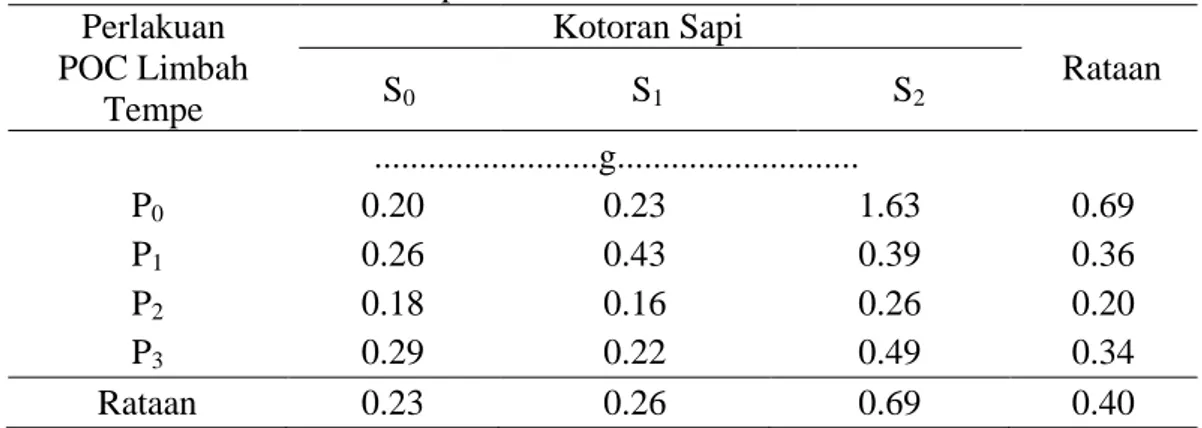 Tabel 4. Rataan berat kering akar tanaman dengan pemberian pupuk kotoran sapi  dan POC limbah tempe