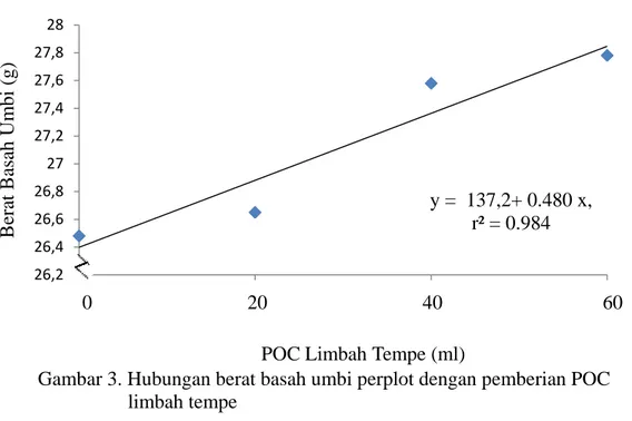 Gambar 3. Hubungan berat basah umbi perplot dengan pemberian POC         limbah tempe 