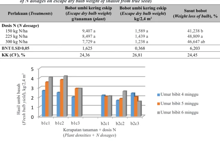 Tabel 6.   Pengaruh dosis pupuk N terhadap hasil bobot umbi kering eskip bawang merah asal TSS ( Effect 