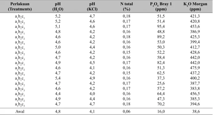 Tabel 7.   Pengaruh kombinasi umur benih,  kerapatan tanaman,  dandosis pupuk N  terhadap beberapa   sifat kimia tanah setelah percobaan ( Effect of  combinations of  seedling ages, plant  densities, and 