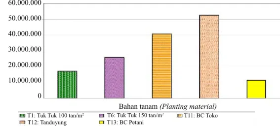 Grafik 2.   Biaya bahan tanam benih umbi dan benih biji botani bawang merah (Cost of plant-
