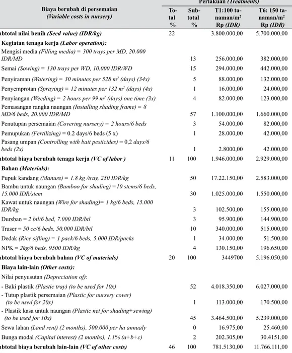 Tabel 3.   Biaya berubah di persemaian untuk penanaman 1 ha (Variable cost (VC) in the nursery 