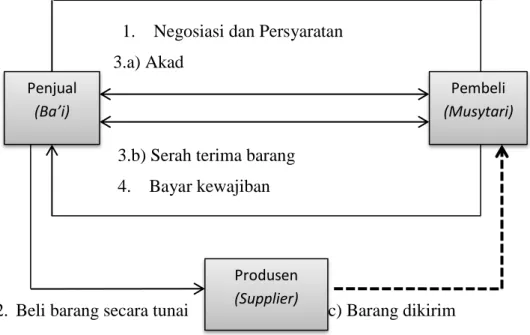 Gambar 2.1   Murabahah Berdasarkan Pesanan 