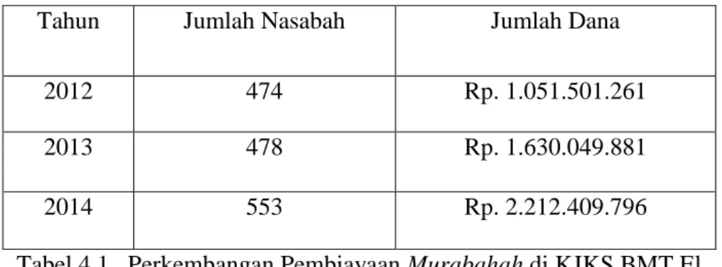 Tabel 4.1   Perkembangan Pembiayaan Murabahah di KJKS BMT El  Amanah (Posisi Desember 2012-2014)