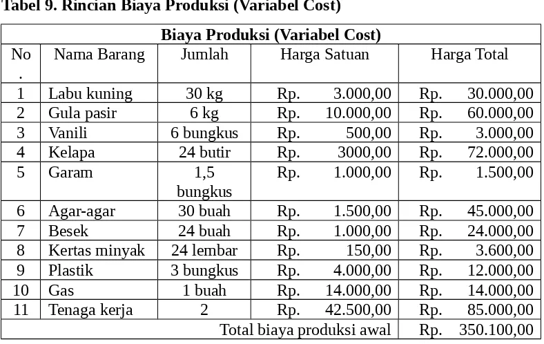 Tabel 9. Rincian Biaya Produksi (Variabel Cost)