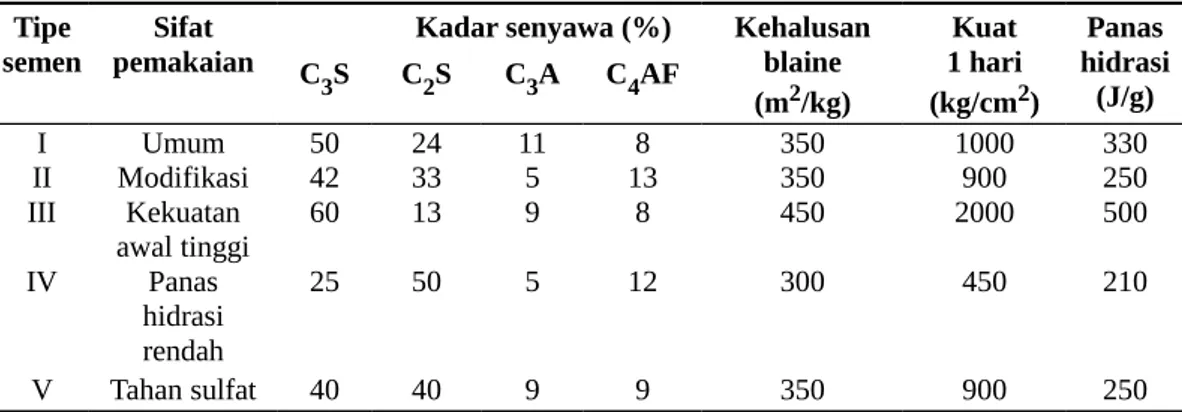 Tabel 3. Jenis-jenis semen portland dengan sifat-sifatnya