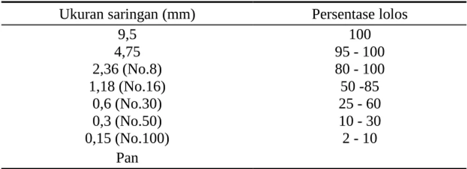 Tabel 6. Gradasi standar agregat halus  Ukuran saringan (mm) Persentase lolos