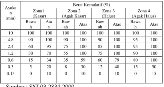 Tabel 2. Syarat Gradasi Agregat Kasar [3]  Ukuran 