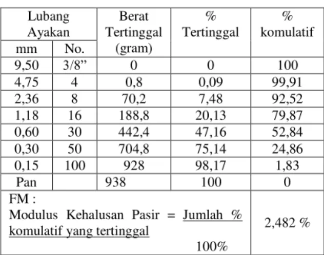 Tabel 4.  Hasil Pengujian Analisis Gradasi Pasir  Lubang  Ayakan  Berat  Tertinggal  (gram)  %  Tertinggal  %  komulatif  mm  No